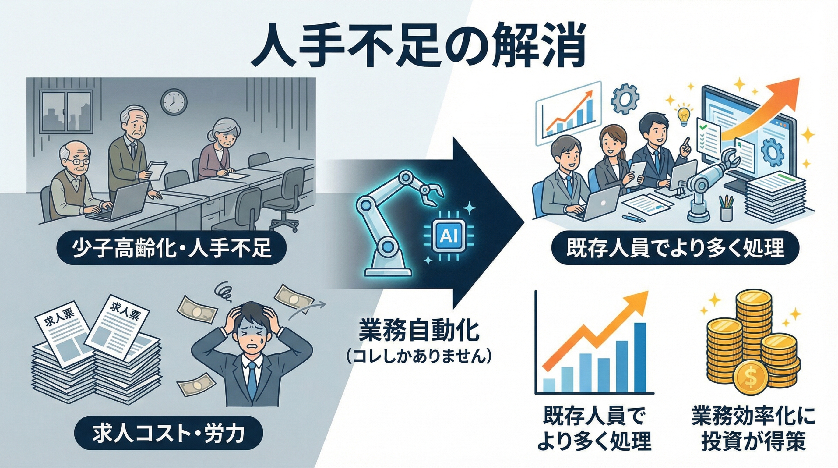 人手不足の解消 - 業務自動化で既存人員でより多くの業務を処理