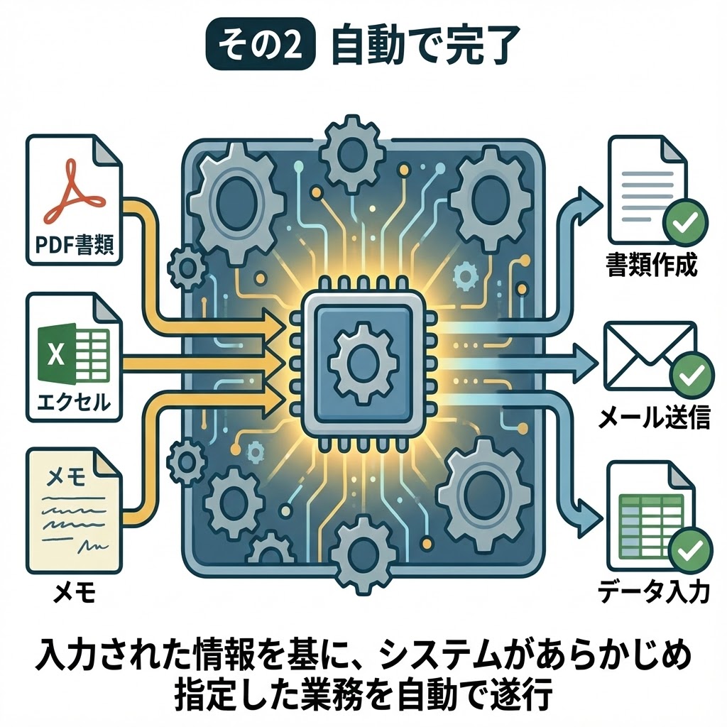 自動で完了 - システムがあらかじめ指定した業務を自動で遂行